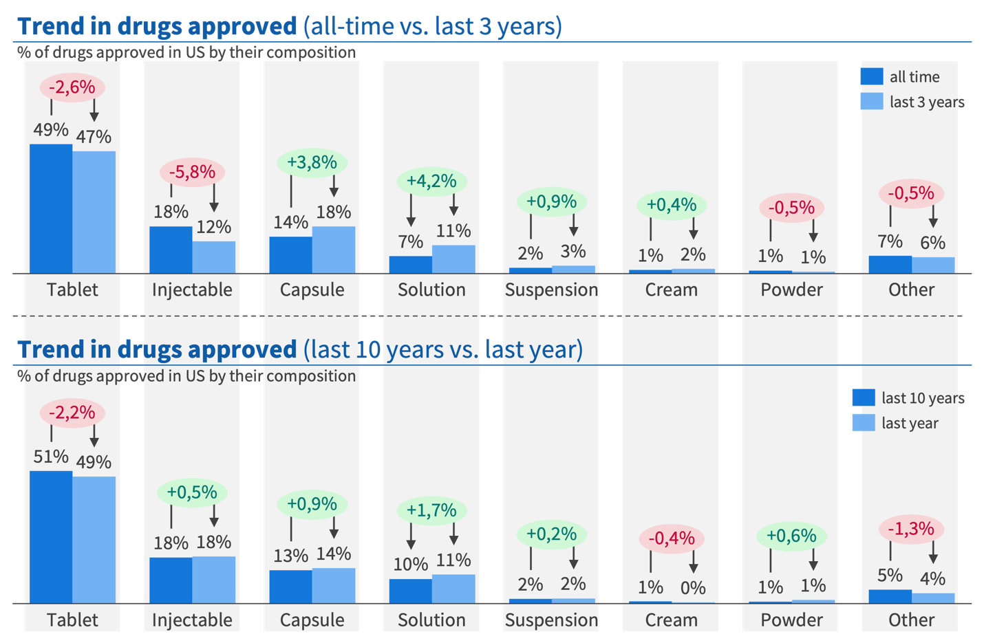US approvals by dosage form and administration type